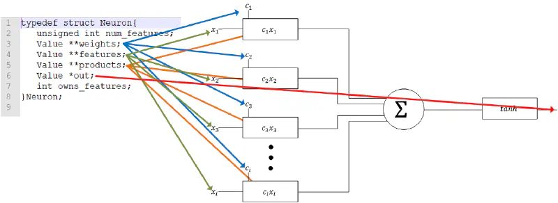 uGRAD and Neural Networks in C