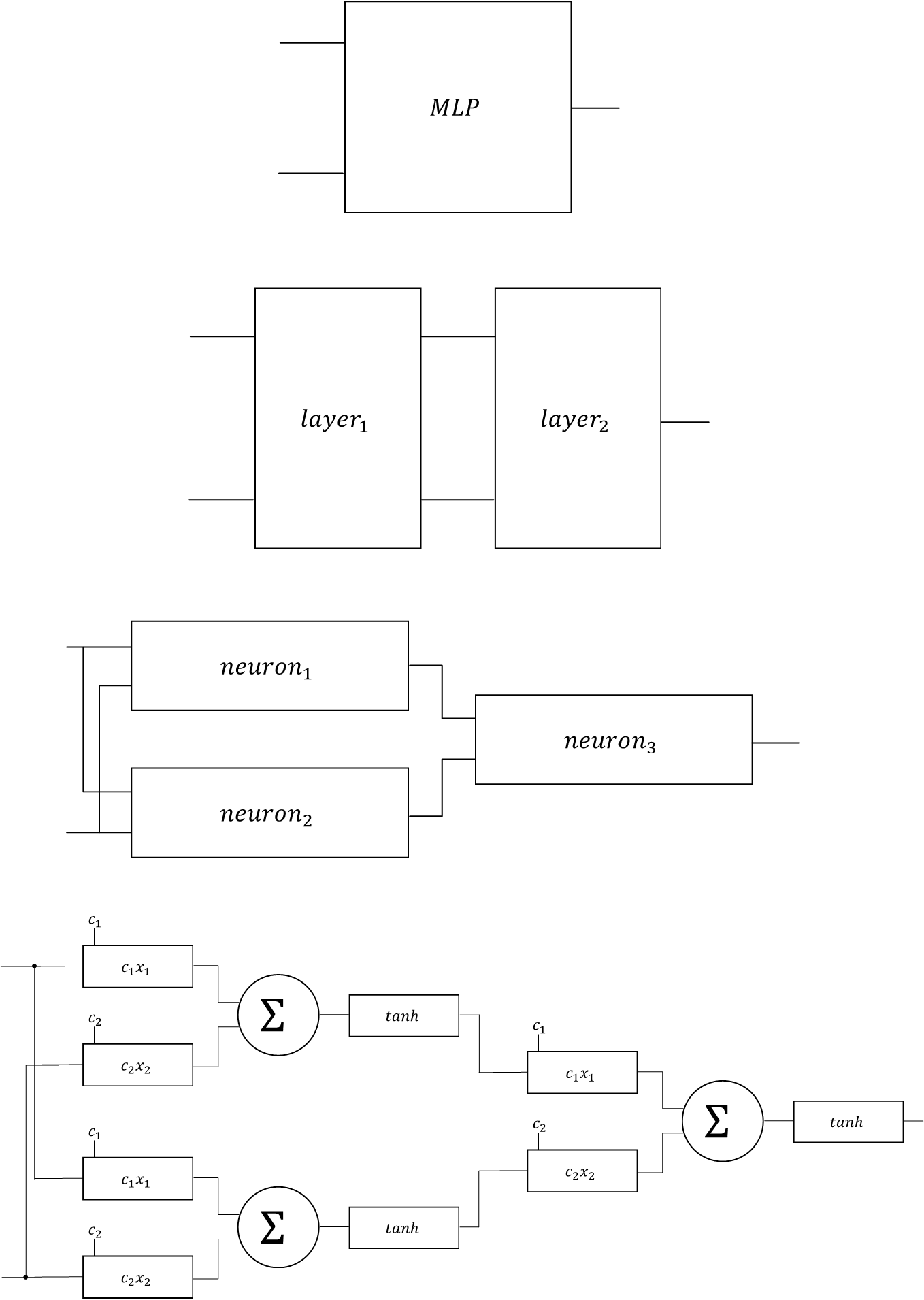MLP diagram showing layers of abstraction